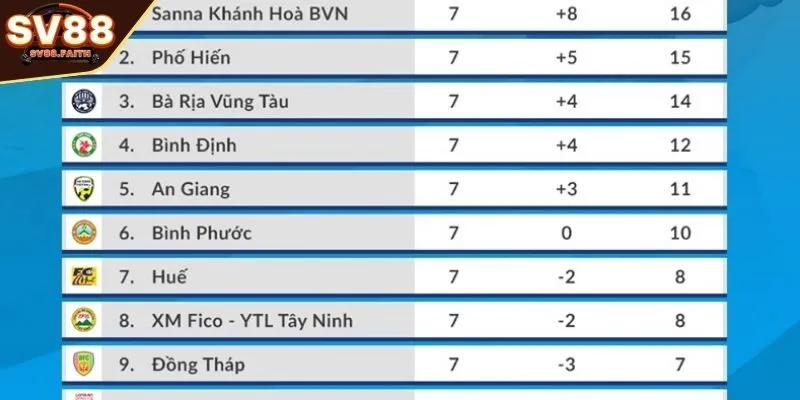 Khám phá bảng xếp hạng SV88